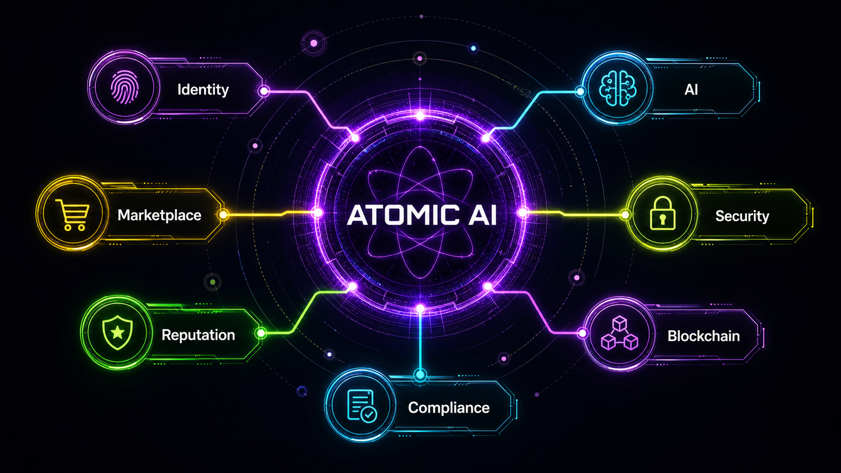 Atomic AI ecosystem graphic with Identity, AI, Marketplace, Reputation, Security, Blockchain, and Compliance branching from the Atomic Core.